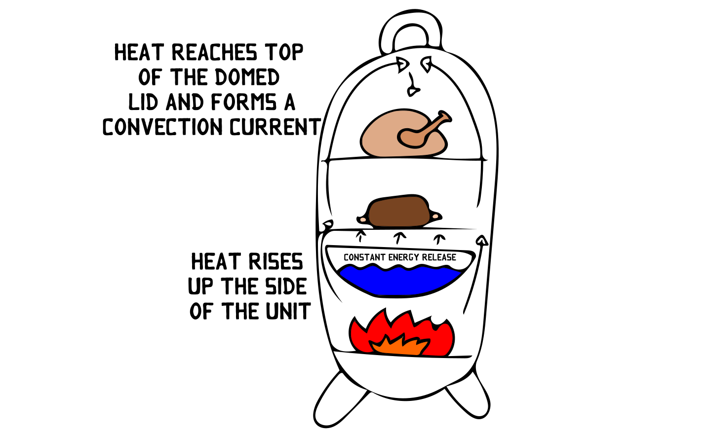 Convection currents