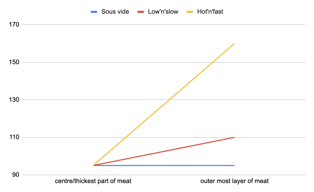 Comparing temperature min/max of different cooking techniques