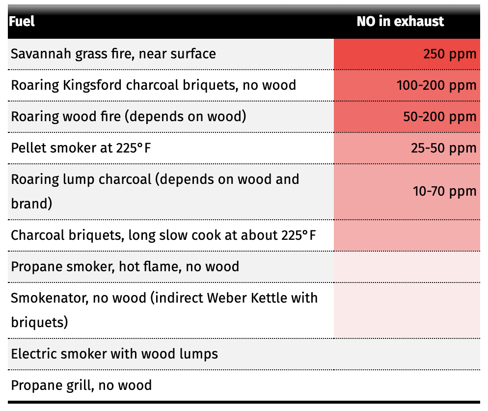 Niric oxide output levels from AmazingRibs