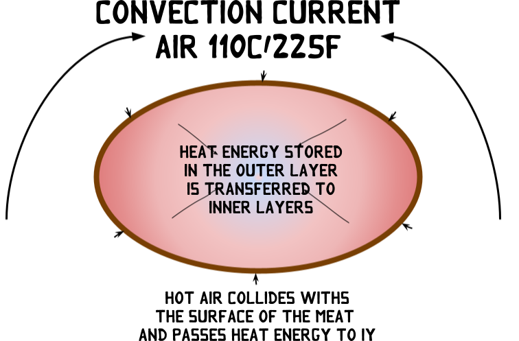 Energy transfer to a piece of meat