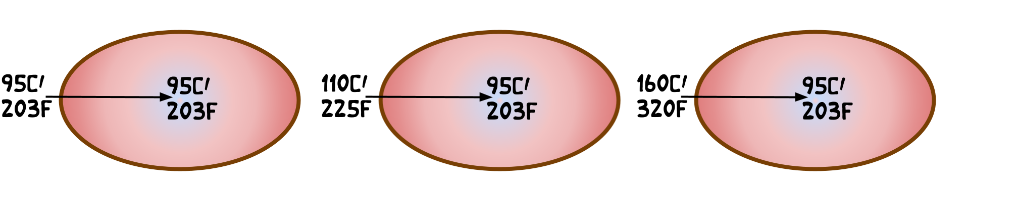 Comparing temperature min/max of different cooking techniques